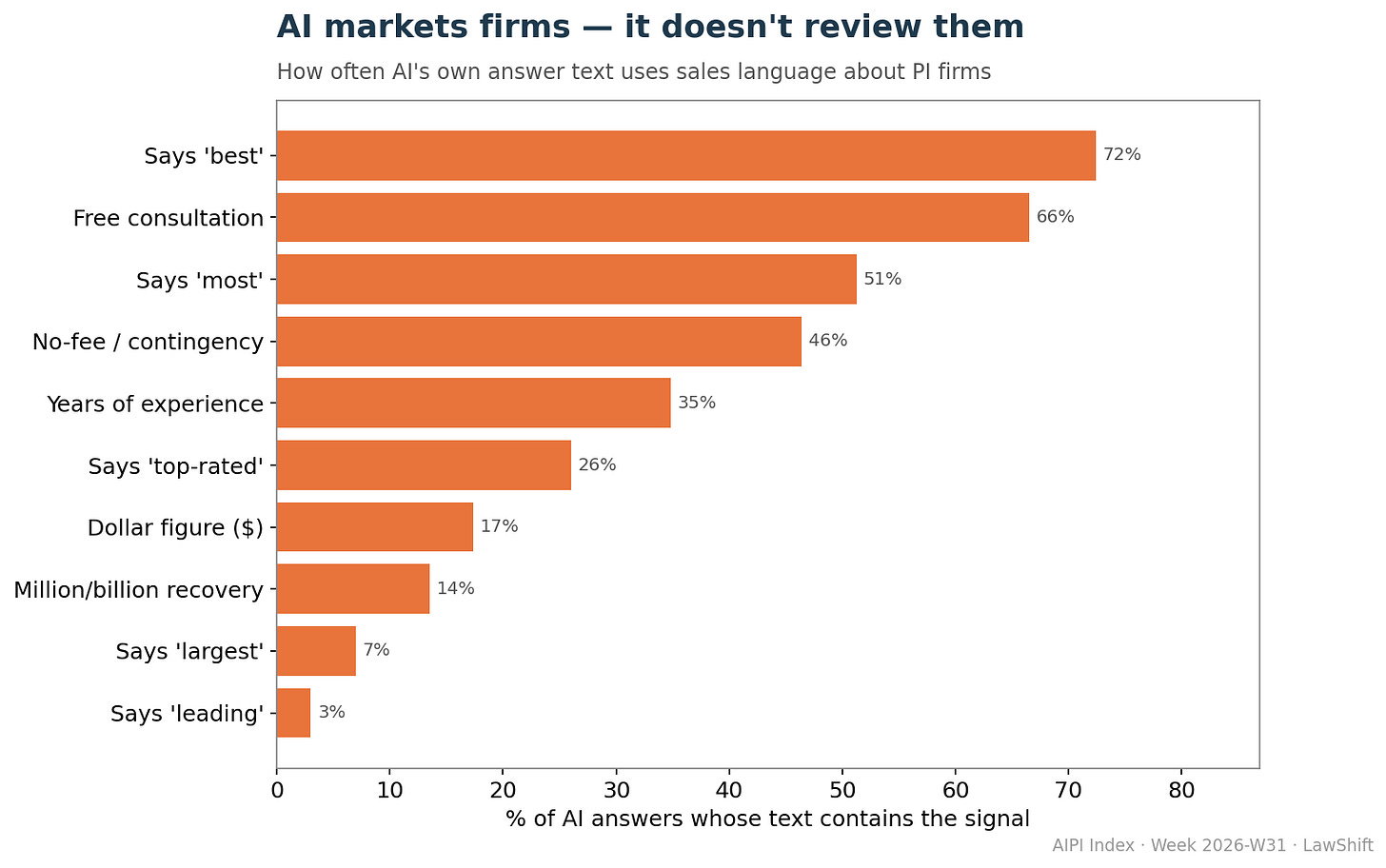 AI doesn't validate personal injury law firm claims