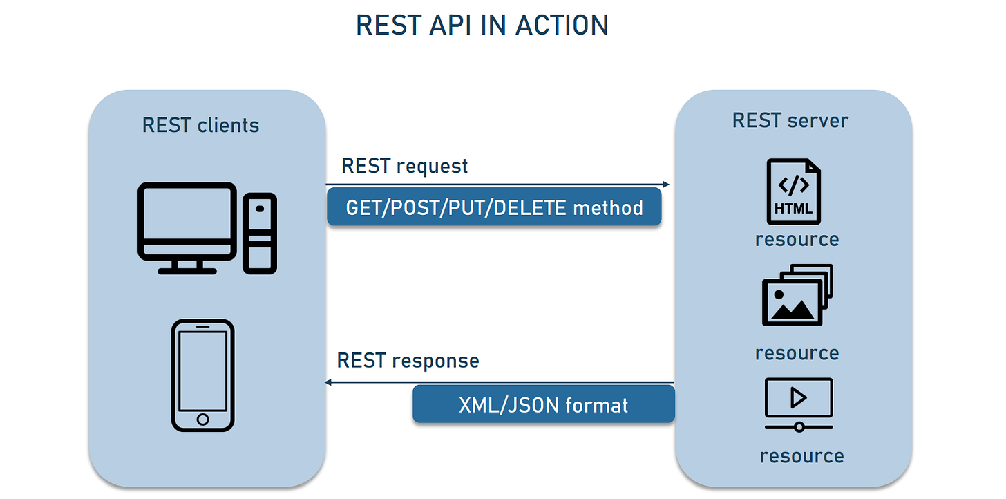 RESTful API (What is REST? )