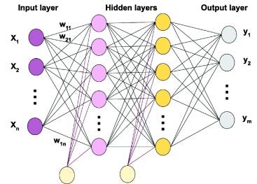 Multilayer Perceptron - an overview | ScienceDirect Topics