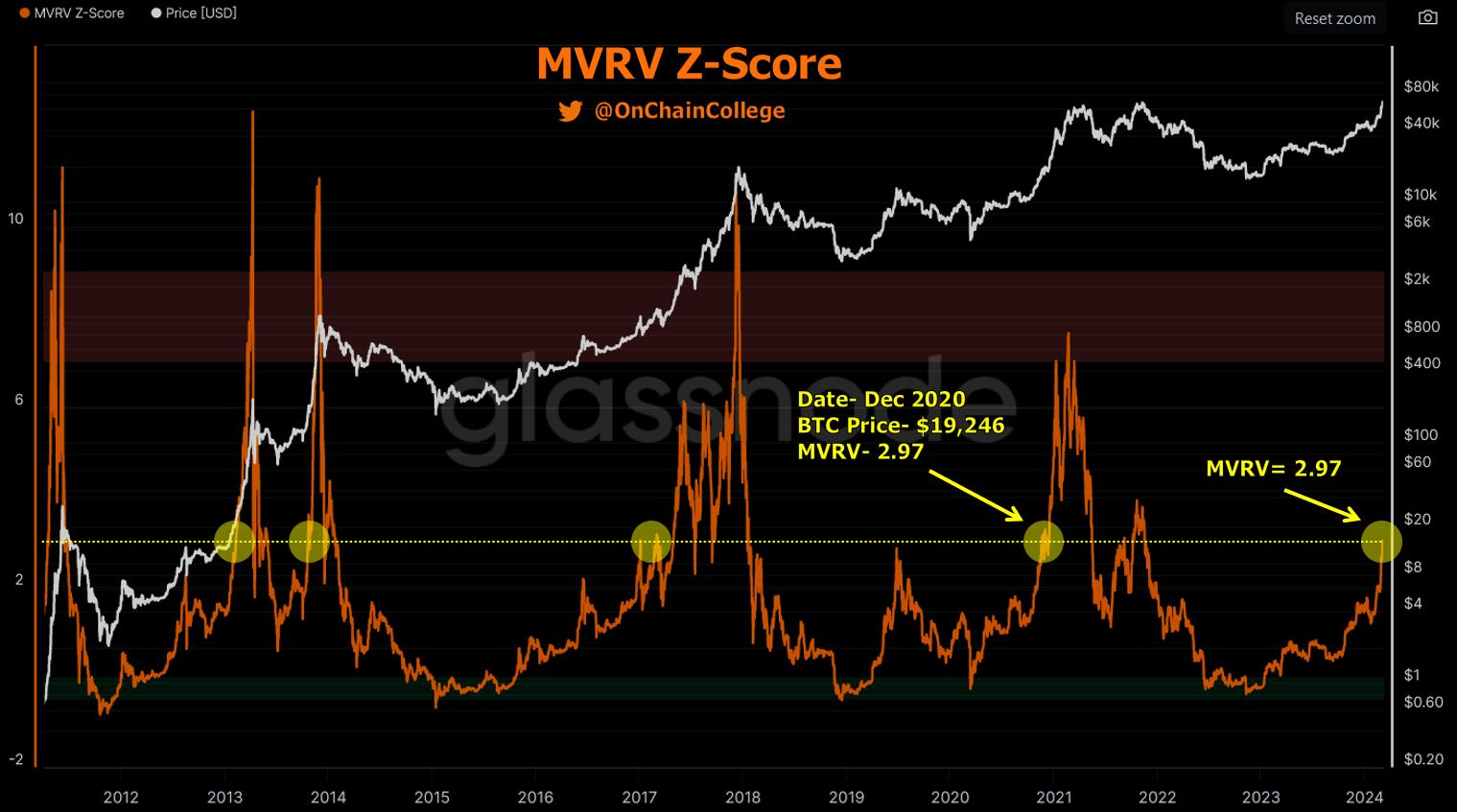 New All-Time High for Bitcoin - On-Chain College