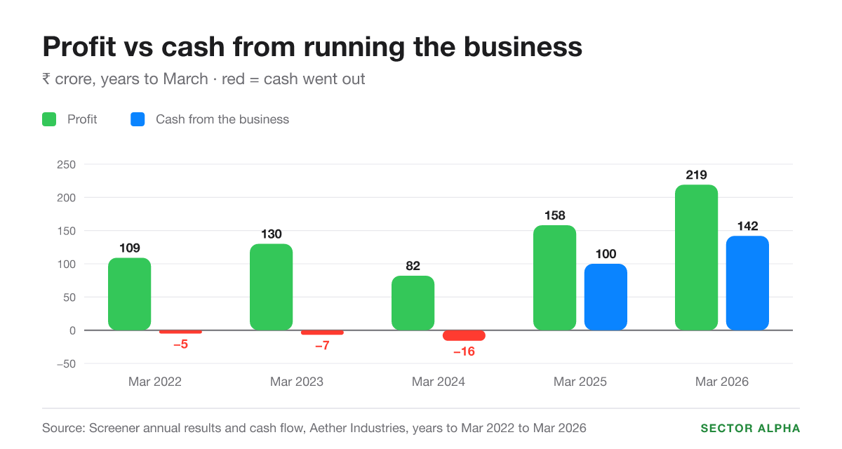 Bar chart: Aether's profit against cash from running the business, years to March 2022 to 2026. Profit 109, 130, 82, 158, 219 crore. Cash -5, -7, -16, 100, 142 crore. Bar chart: Aether's profit against cash from running the business, years to March 2022 to 2026. Profit 109, 130, 82, 158, 219 crore. Cash -5, -7, -16, 100, 142 crore.