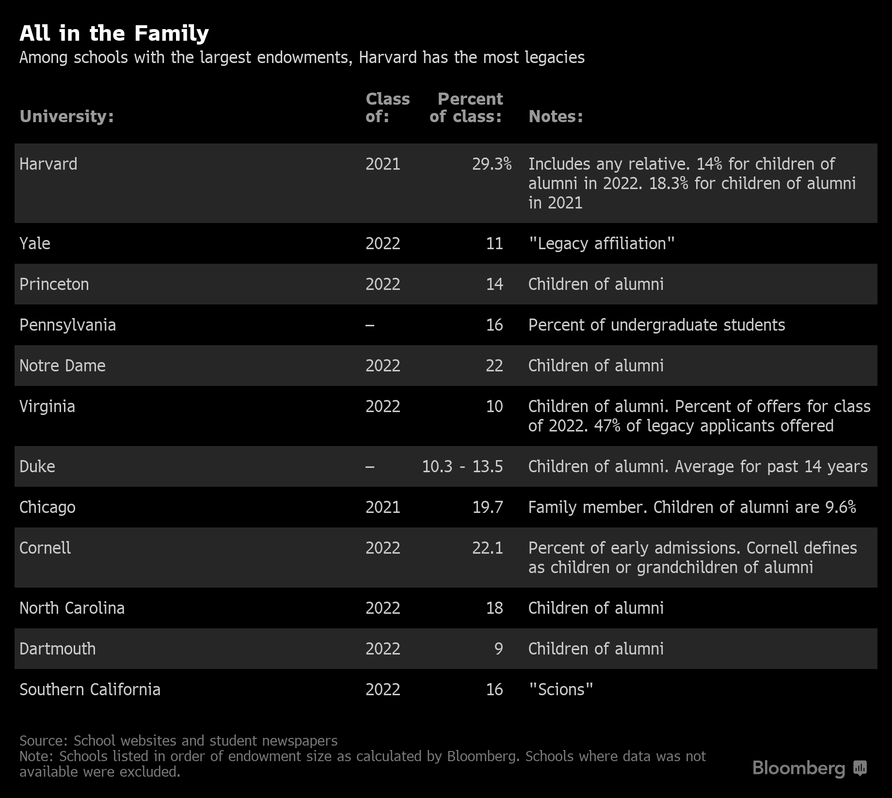 Which US Colleges Accept Most Legacy Students? Notre Dame, Yale - Bloomberg