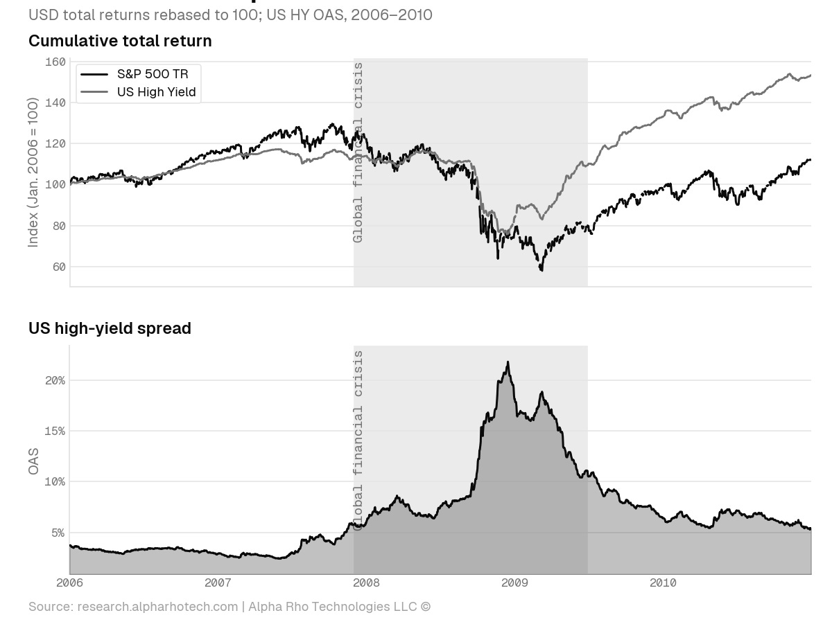 Credit Stress Repriced Risk After 2007 Credit Stress Repriced Risk After 2007