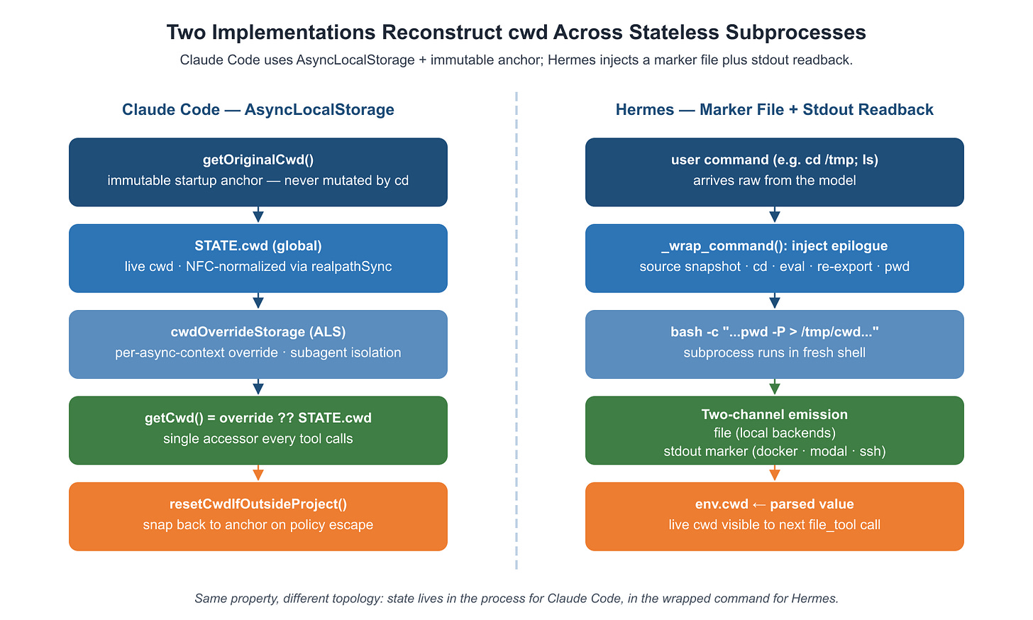 Figure 4.2: Two implementations reconstruct cwd across stateless subprocesses Figure 4.2: Two implementations reconstruct cwd across stateless subprocesses