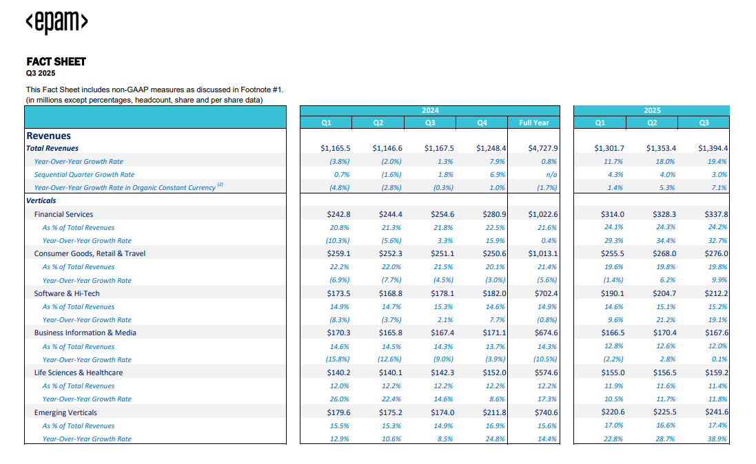 Resultados del Tercer Trimestre de 2025 de EPAM Systems, Inc.