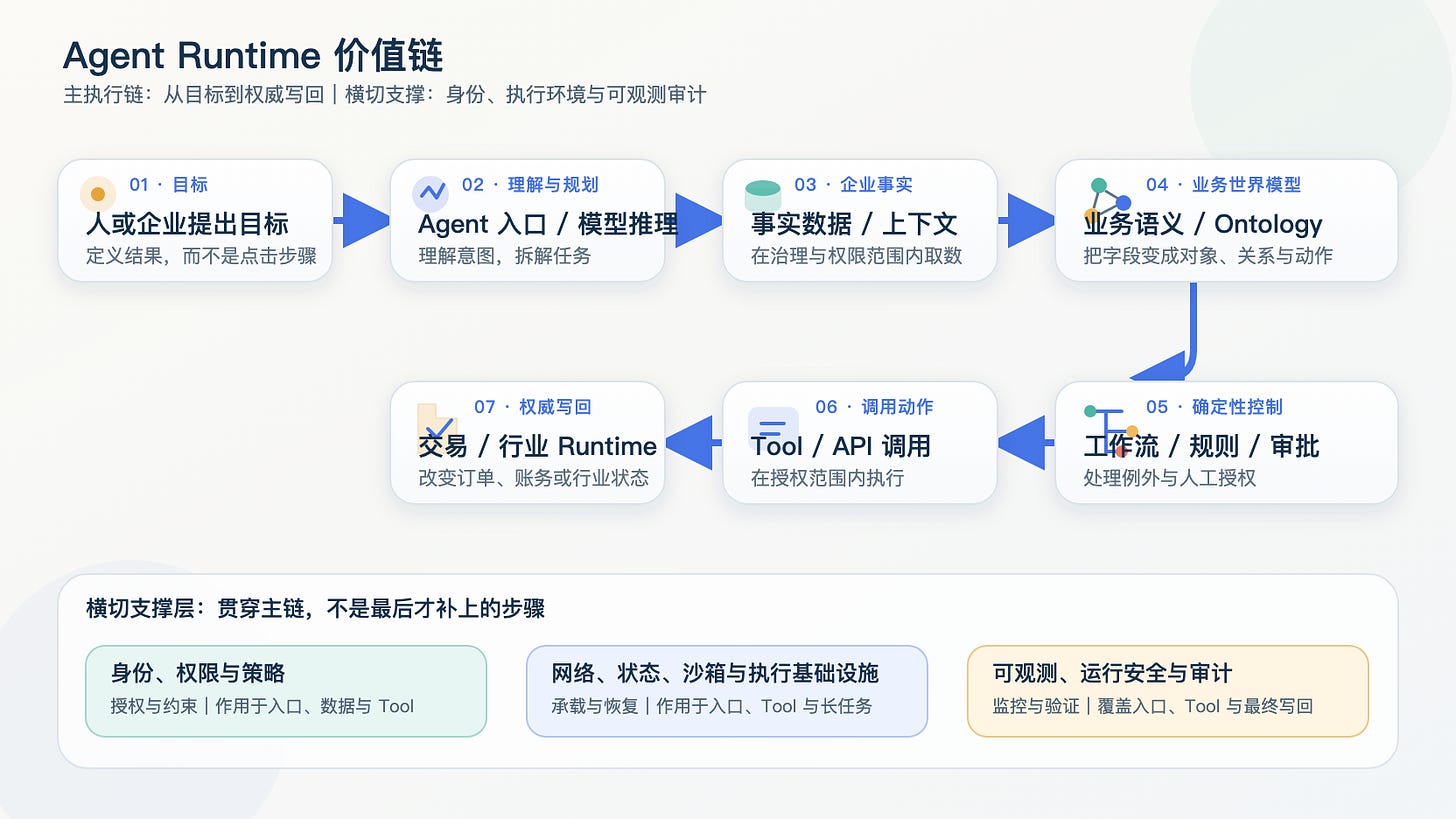 Agent Runtime 价值链 Agent Runtime 价值链