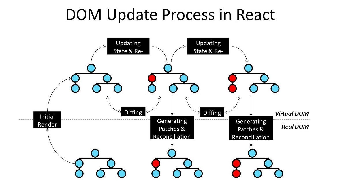 Mastering React: Understanding Real DOM vs Virtual DOM and the DOM Update  Process | by Anurag Joshi | Medium