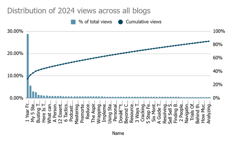 My blog that went viral on HackerNews remains the all-time highest viewed blog.