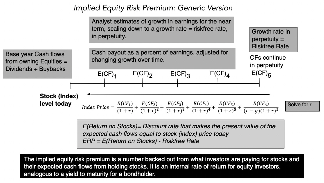 The Price of Risk: With Equity Risk Premiums, Caveat Emptor!
