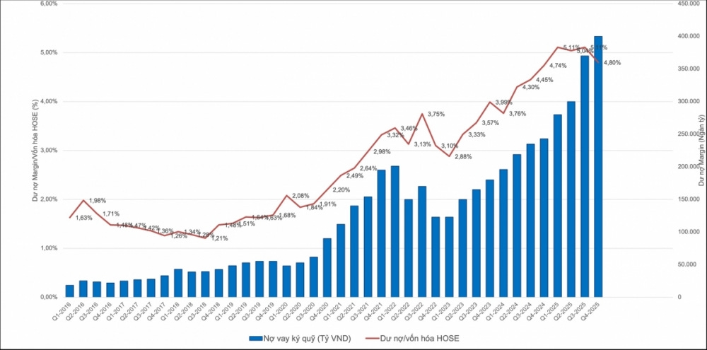 Margin toàn thị trường vượt 400.000 tỷ đồng