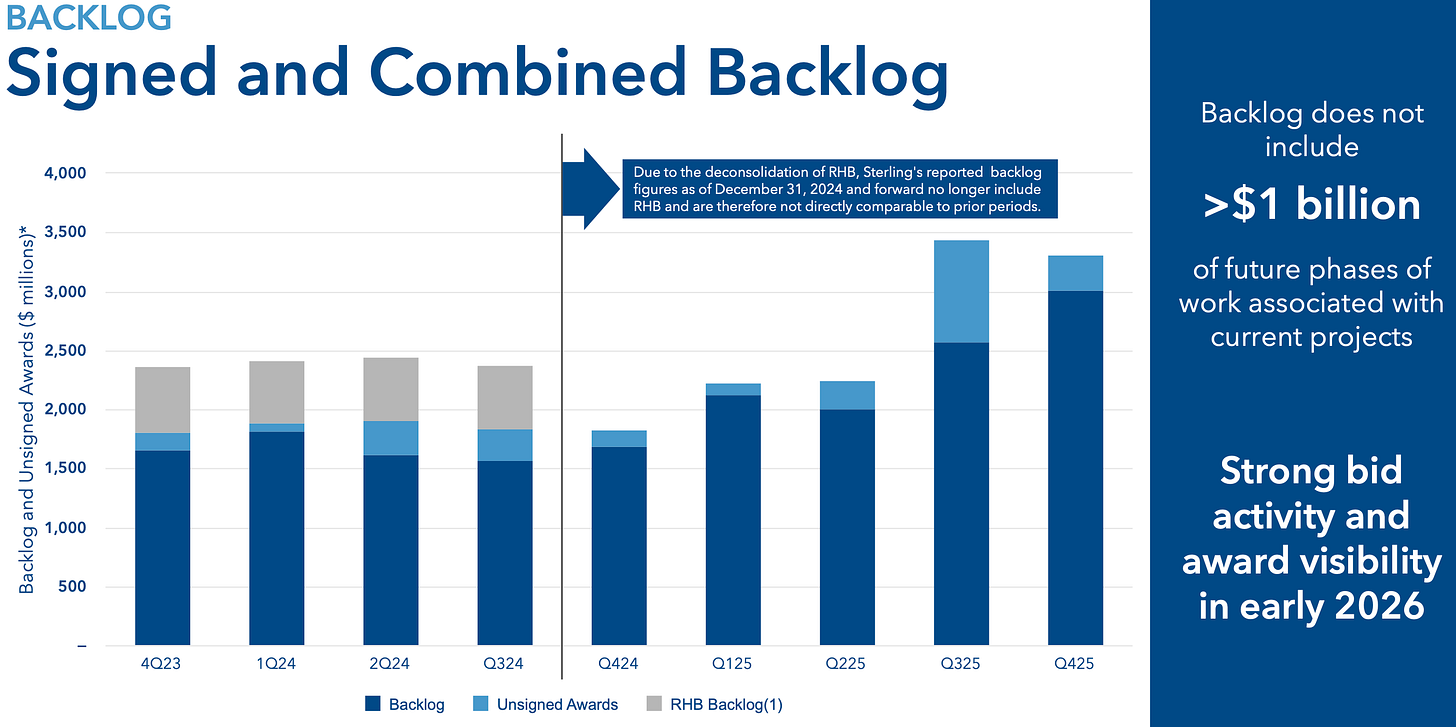 Sterling Infrastructure (STRL) signed and combined backlog chart including unsigned awards and future phases, used for STRL backlog visibility in deep dive thesis.