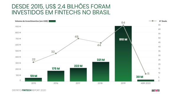🇧🇷 Brazilian Fintechs raised about USD $ 1 billion in 2019, according to a recent survey by the innovation hub Distrito 🇧🇷 Brazilian Fintechs raised about USD $ 1 billion in 2019, according to a recent survey by the innovation hub Distrito