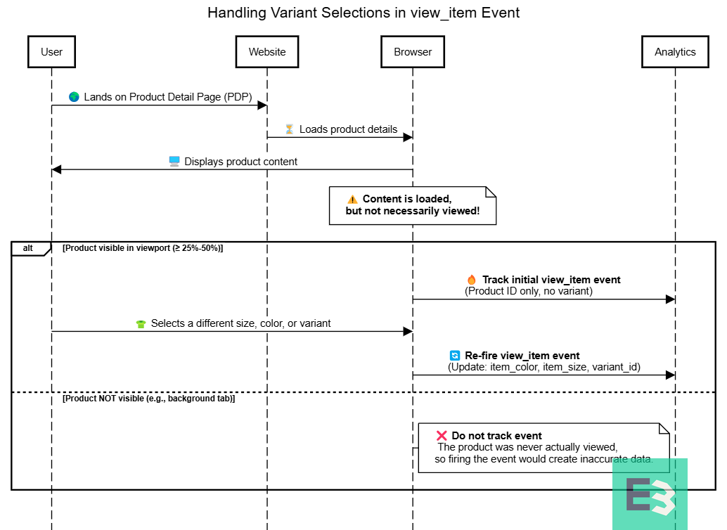 Handling Variant Selections in view_item Event