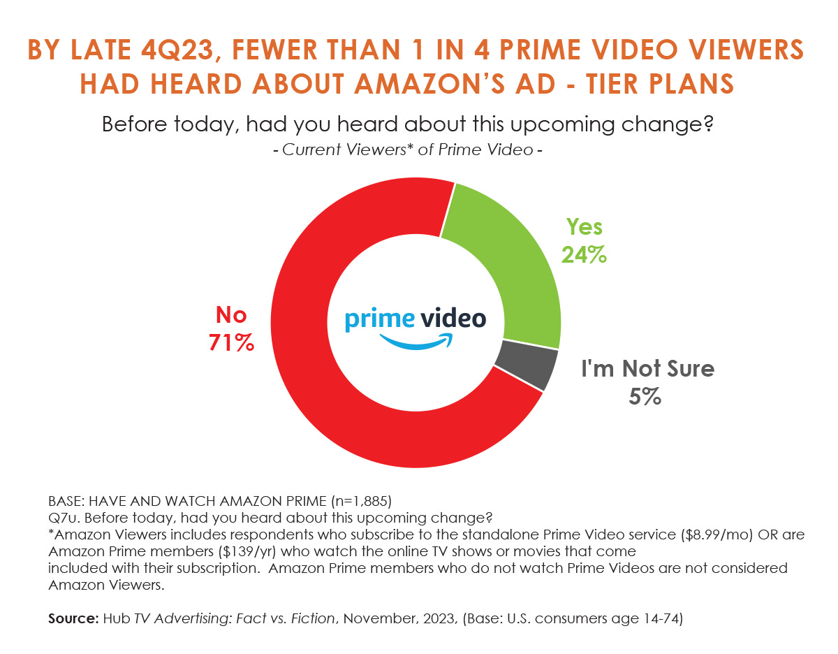 Source: Hub TV Advertising: Fact vs. Fiction, November, 2023, (Base: U.S. consumers age 14-74)