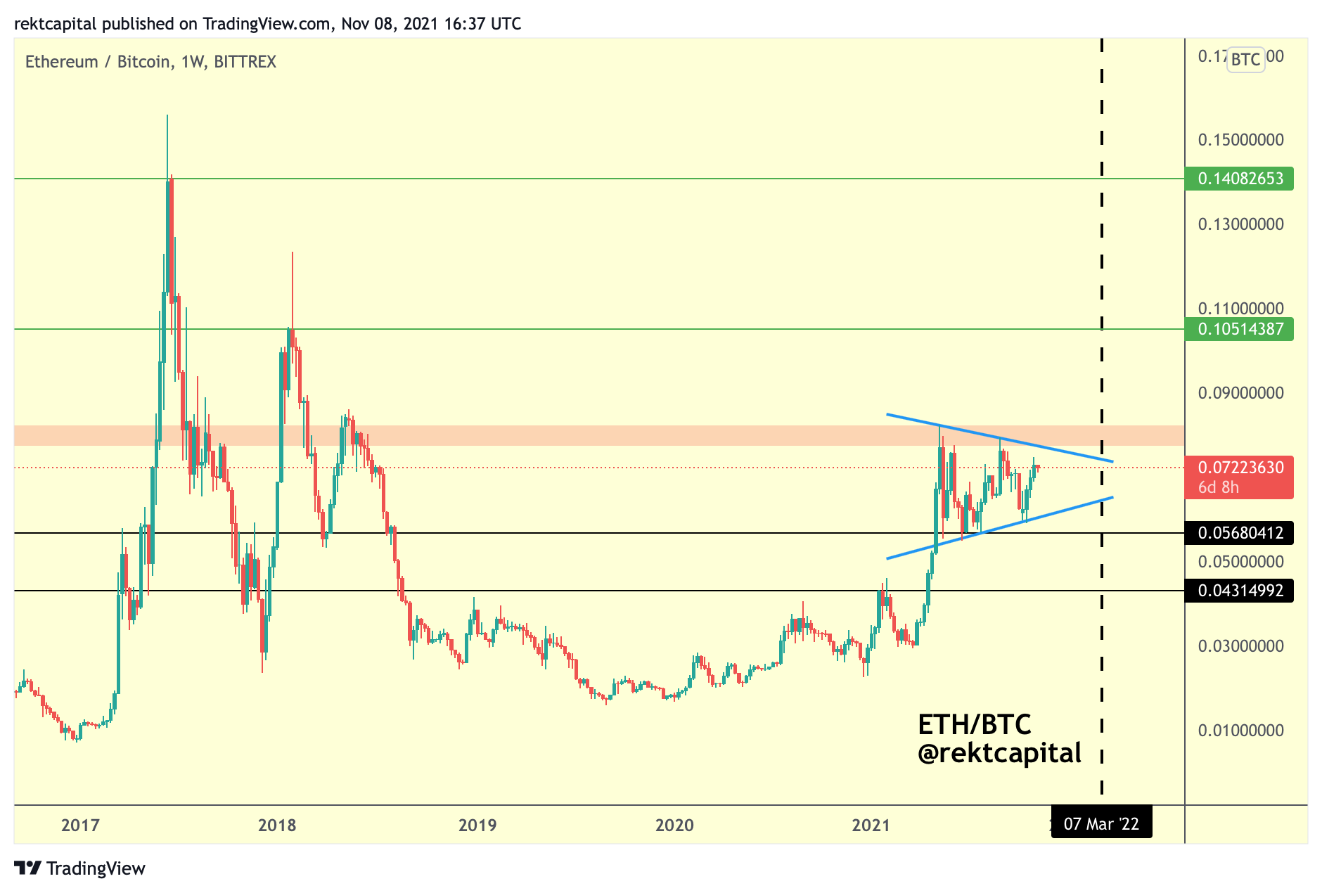 An Intro To Altcoin Market Cycles - Rekt Capital Newsletter