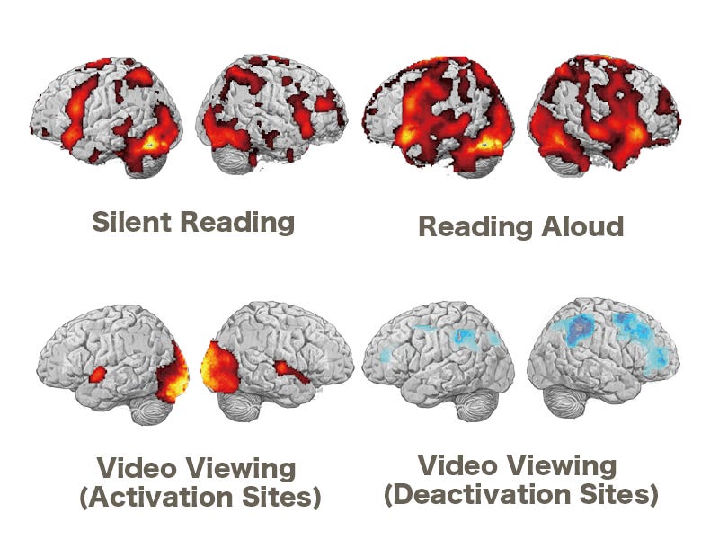 Brain Activity During Silent and Aloud Reading, and While Watching Video