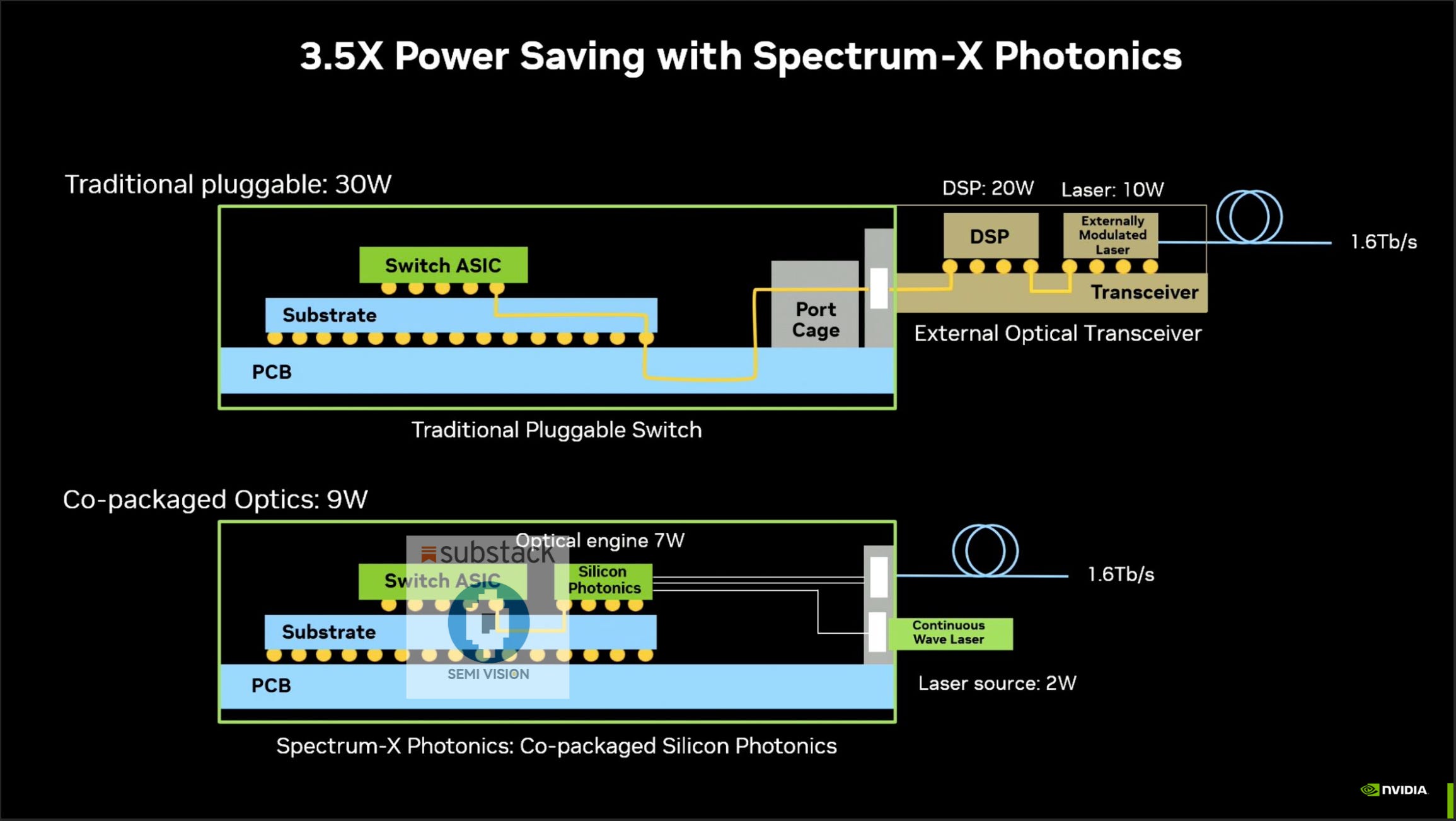 Nvidia : Integrating Photonic in HPC and Network Systems