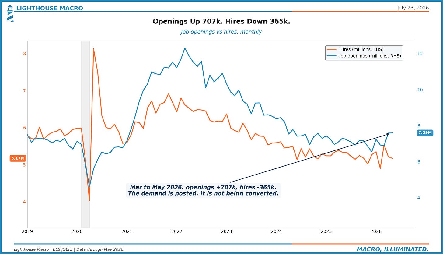 Figure 1. Openings up 707,000 from March to May while hires fell 365,000 over the same window. Source: BLS JOLTS. Figure 1. Openings up 707,000 from March to May while hires fell 365,000 over the same window. Source: BLS JOLTS.