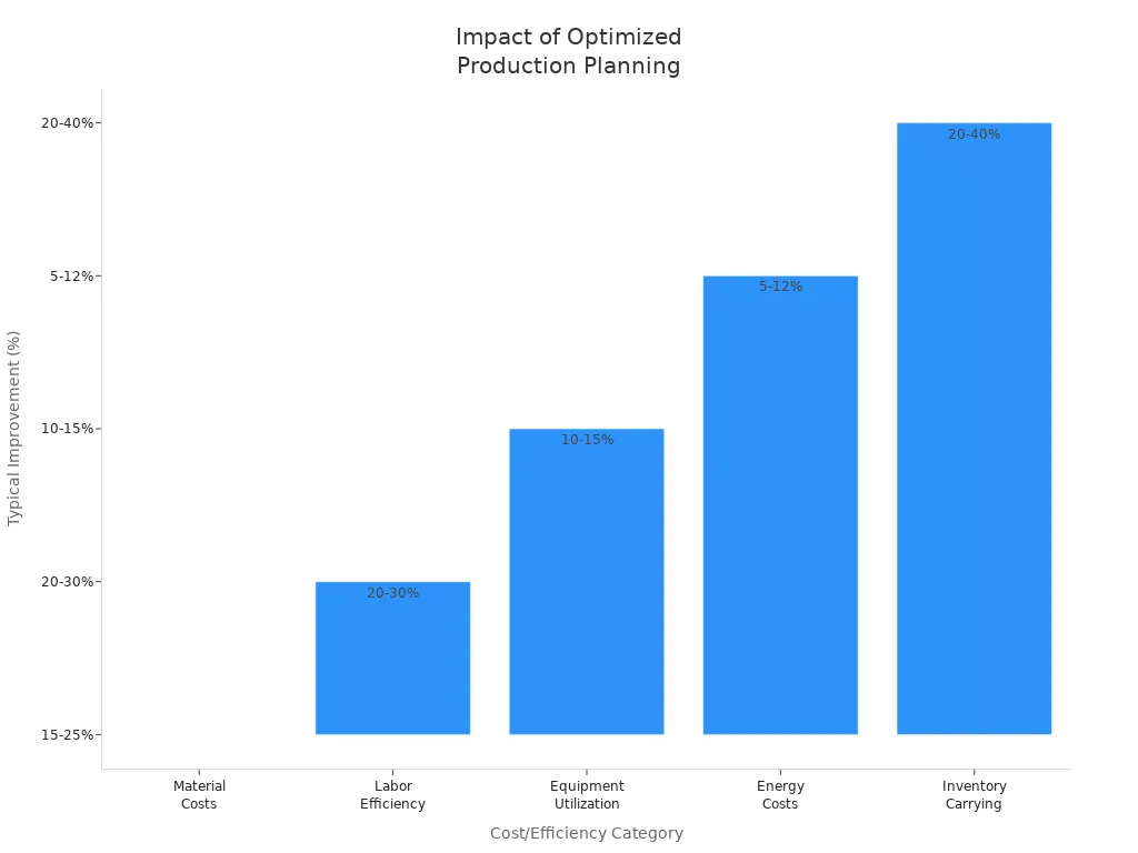 Bar chart showing improvement ranges in cost and efficiency categories due to optimized production planning