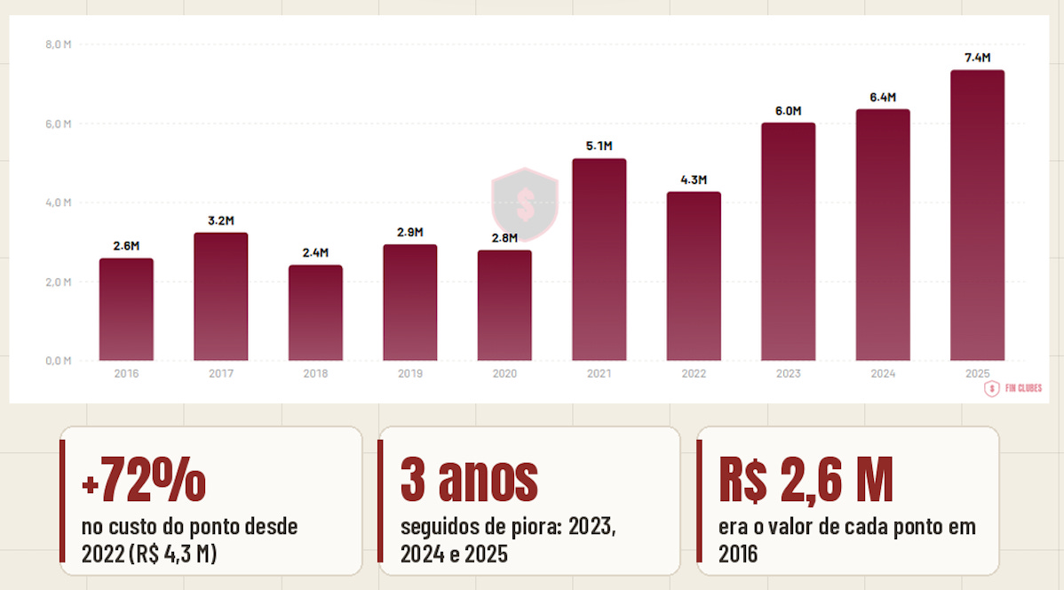 Como estão as despesas com o elenco do São Paulo: Eficiência Financeira x Custo Esportivo do Elenco 4 https%3A%2F%2Fsubstack post media.s3.amazonaws.com%2Fpublic%2Fimages%2F87007718 3090 42ef 9c66