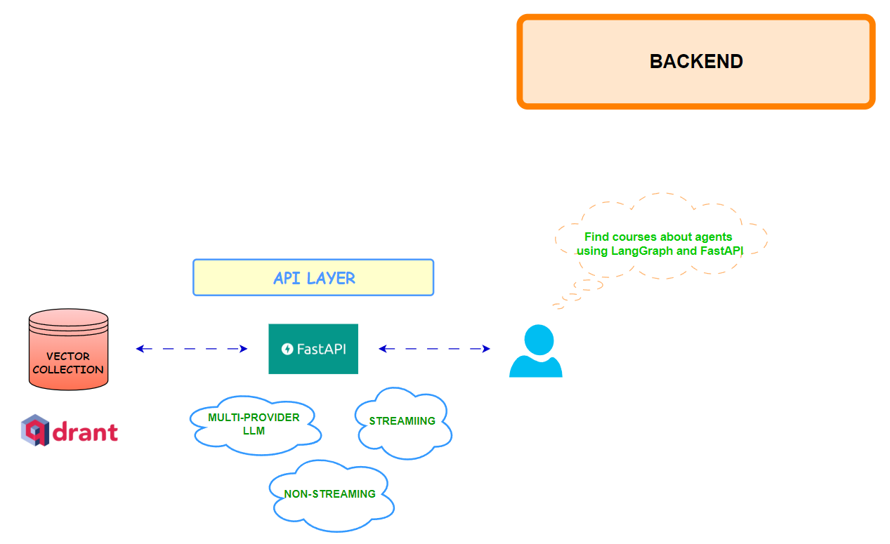 API Layer