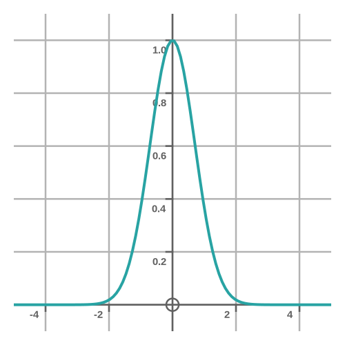 Bell curve