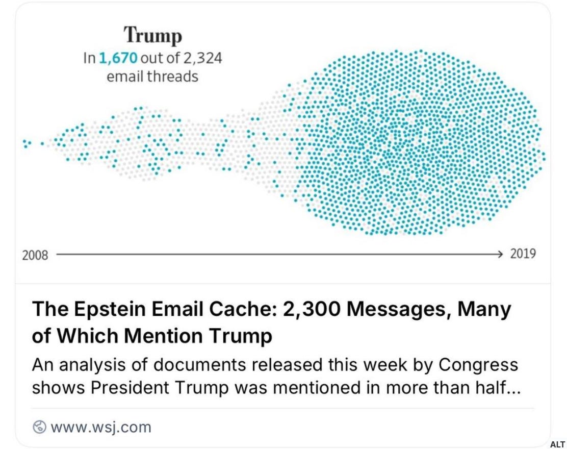 bluesky post from wsj.com; says "The Epstein Email Cahce; 2300 Messages, Many of Which Mention Trump: An Analysis of Documents Released This Week by Congress"; says Trump in 1670 of 2324 email threads; graph from 2008-2019 showing trump mentions balloon as time goes on