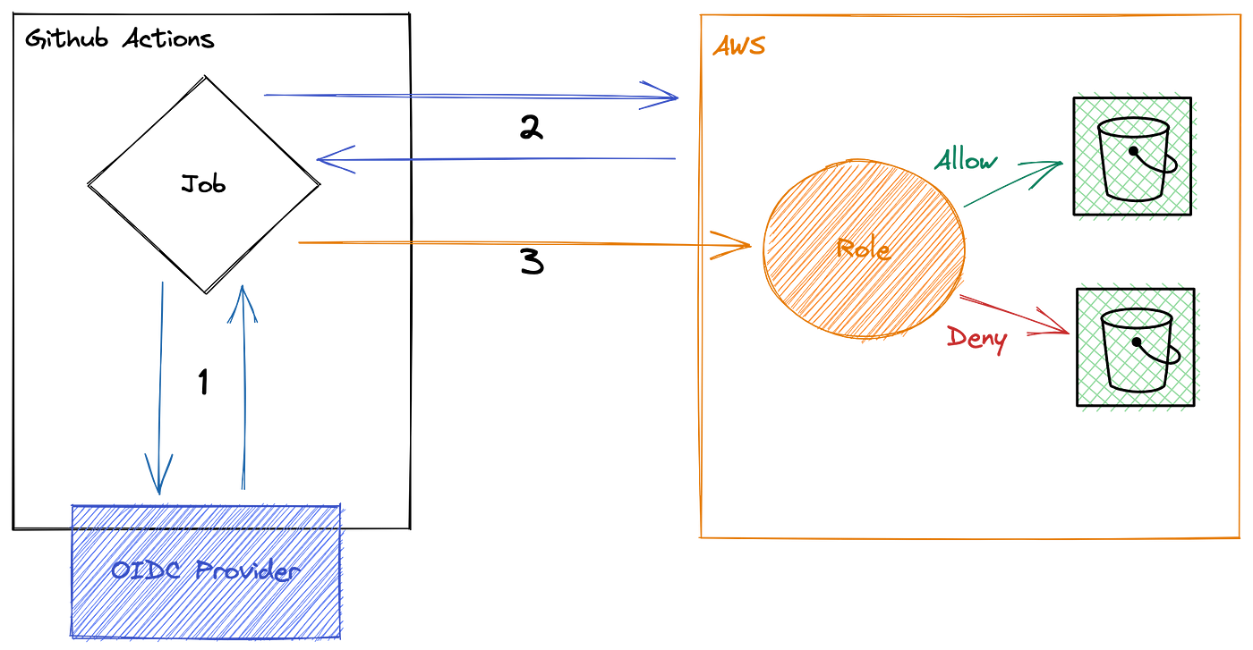 A diagram of OIDC, GitHub Actions and AWS interaction