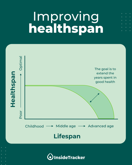 Is Your Healthspan More Important Than Your Lifespan? Is Your Healthspan More Important Than Your Lifespan?