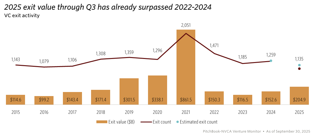 Chart showing VC exit value rebounding to $204.9B in 2025, though still far below the 2021 peak. Chart showing VC exit value rebounding to $204.9B in 2025, though still far below the 2021 peak.