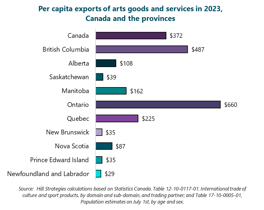 Bar graph of per capita exports of arts goods and services in 2023, Canada and the provinces. Newfoundland and Labrador: $29. Prince Edward Island: $35. Nova Scotia: $87. New Brunswick: $35. Quebec: $225. Ontario: $660. Manitoba: $162. Saskatchewan: $39. Alberta: $108. British Columbia: $487. Canada: $372. Source: Hill Strategies calculations based on Statistics Canada. Table 12-10-0117-01. International trade of culture and sport products, by domain and sub-domain, and trading partner; and Table 17-10-0005-01, Population estimates on July 1st, by age and sex. Bar graph of per capita exports of arts goods and services in 2023, Canada and the provinces. Newfoundland and Labrador: $29. Prince Edward Island: $35. Nova Scotia: $87. New Brunswick: $35. Quebec: $225. Ontario: $660. Manitoba: $162. Saskatchewan: $39. Alberta: $108. British Columbia: $487. Canada: $372. Source: Hill Strategies calculations based on Statistics Canada. Table 12-10-0117-01. International trade of culture and sport products, by domain and sub-domain, and trading partner; and Table 17-10-0005-01, Population estimates on July 1st, by age and sex.