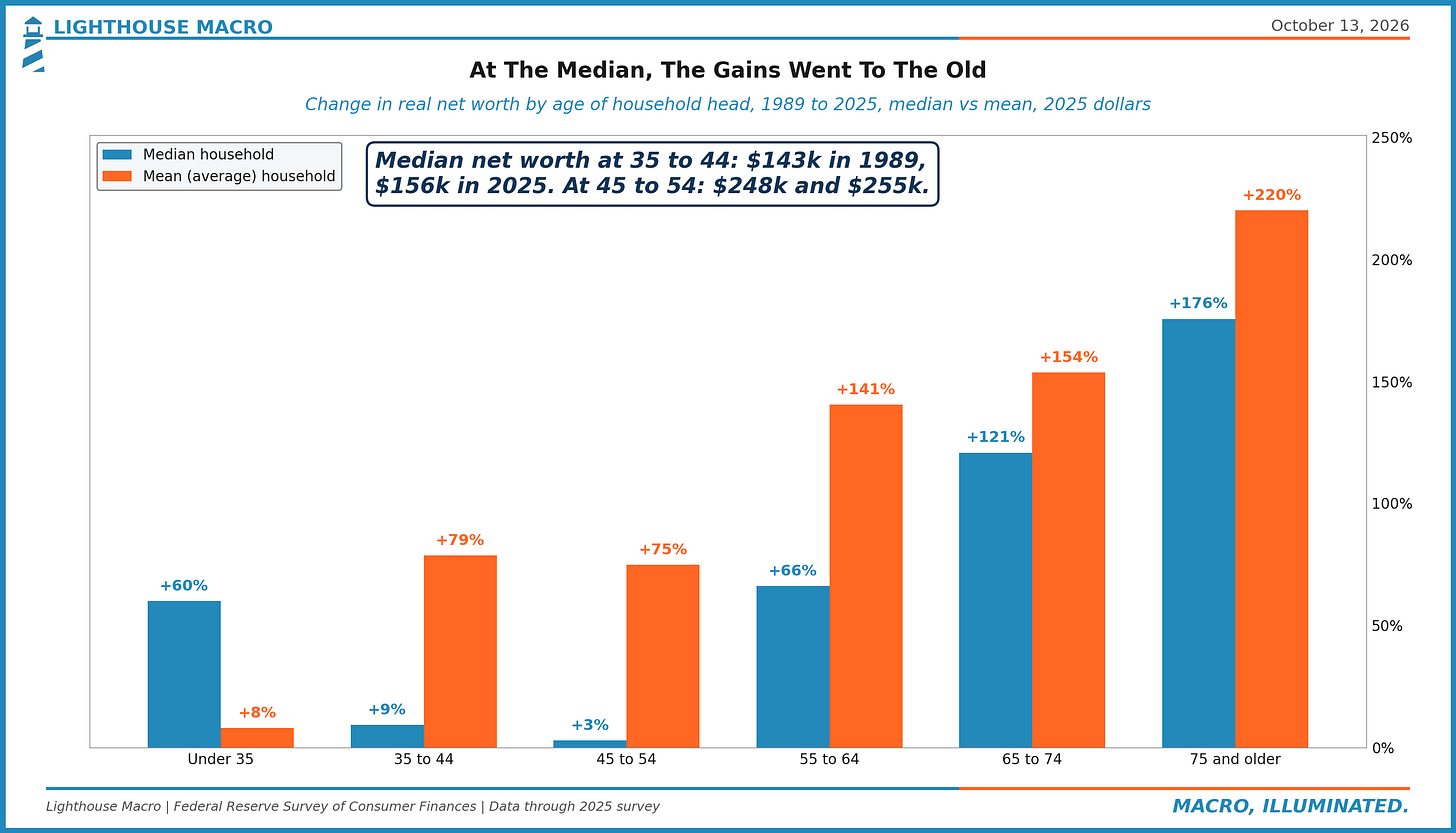 Change in real median and mean net worth by age of household head, 1989 to 2025, Survey of Consumer Finances
