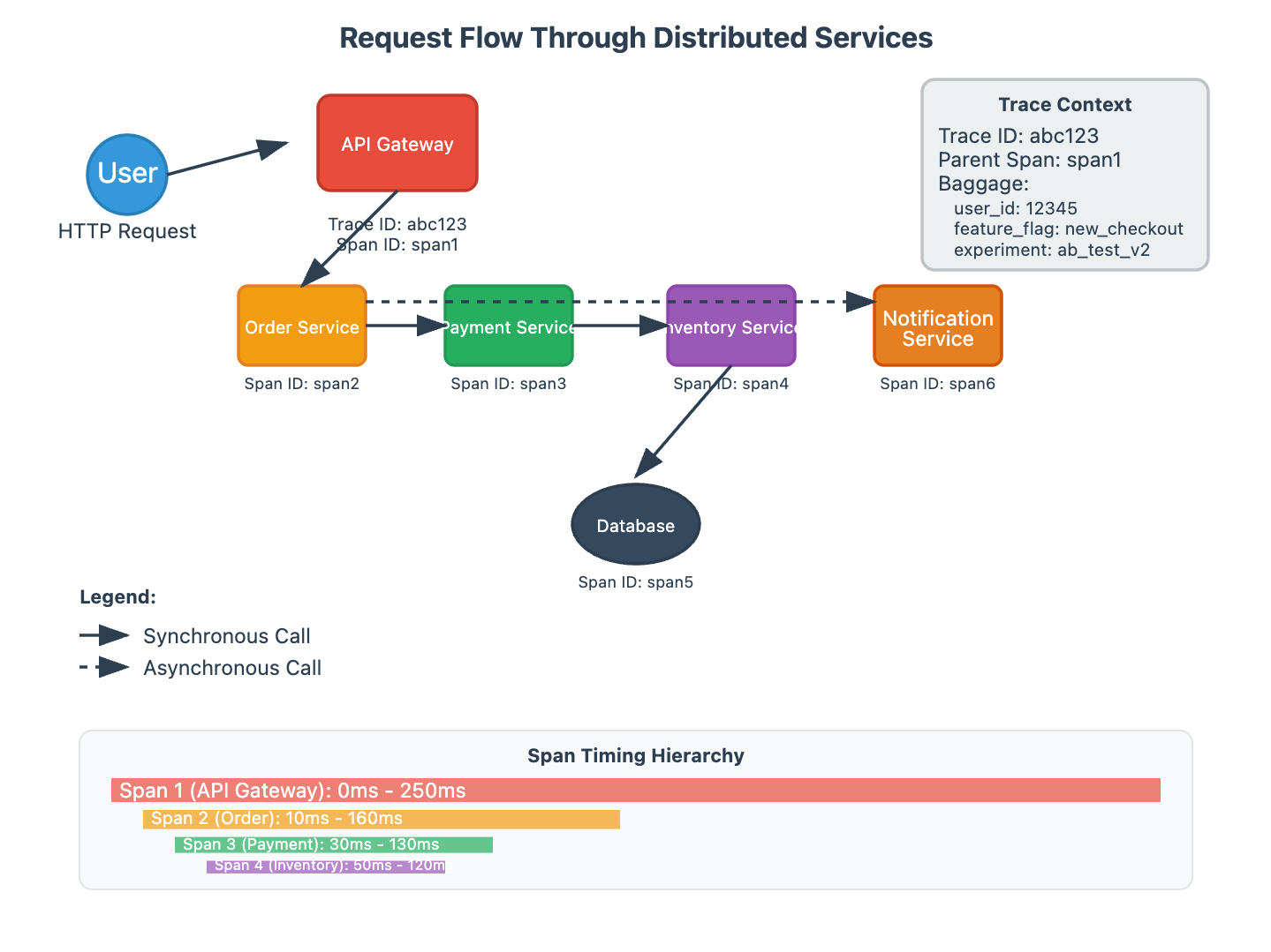 Distributed Tracing: Following Requests Across Services
