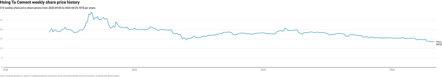Hsing Ta Cement weekly share price history Hsing Ta Cement weekly share price history