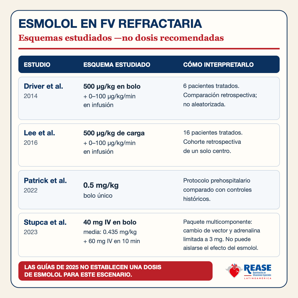 Tabla comparativa de los esquemas de esmolol estudiados en cuatro cohortes retrospectivas de fibrilación ventricular refractaria; muestra autores, dosis administradas y limitaciones, y aclara que las guías de 2025 no establecen una dosis recomendada.