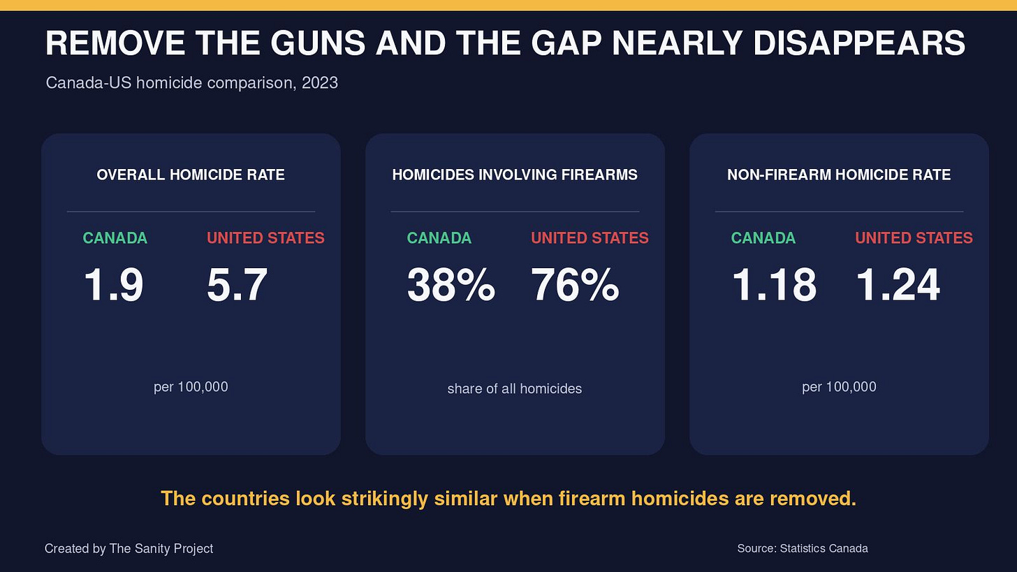 Canada vs USA firearm homicide chart comparing overall homicide rates, firearm involvement and non-firearm homicide rates.