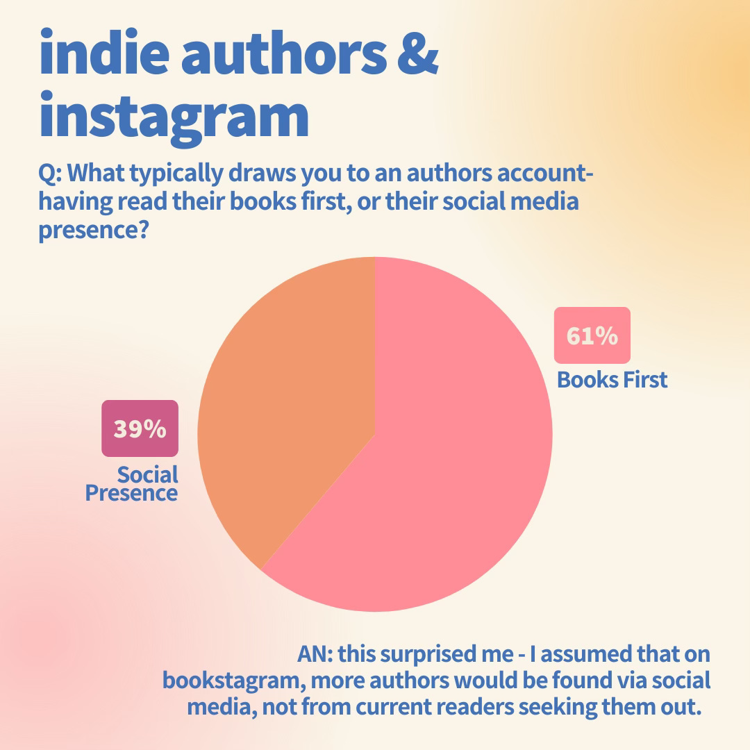 Graph showing that 39% of readers find new authors via their social presence, while 61% read the books first, and THEN locate the author on socials. 