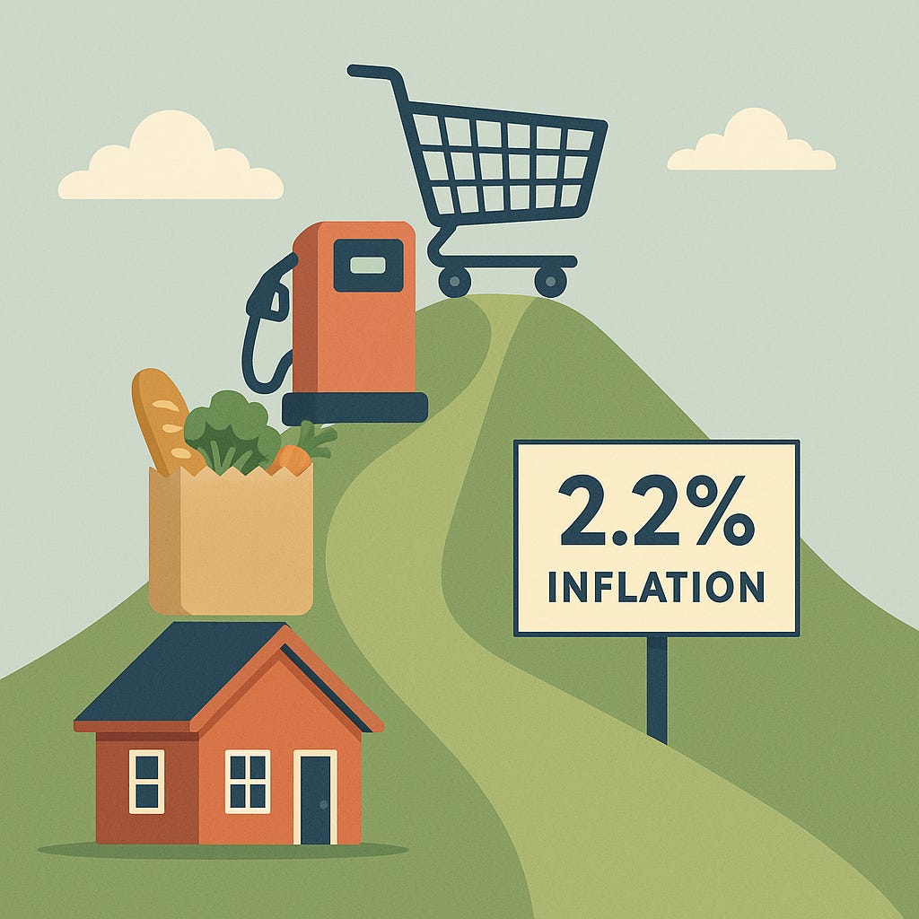 Why 2.2% Inflation Doesn’t Feel Like 2.2%