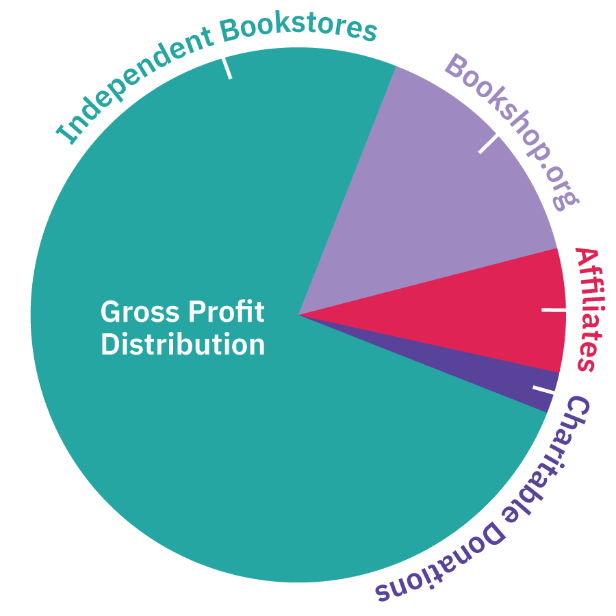 Bookshop.org's Profit disctribution, showing the overwhelming percentage of profit that goes to Indie bookstores Bookshop.org's Profit disctribution, showing the overwhelming percentage of profit that goes to Indie bookstores