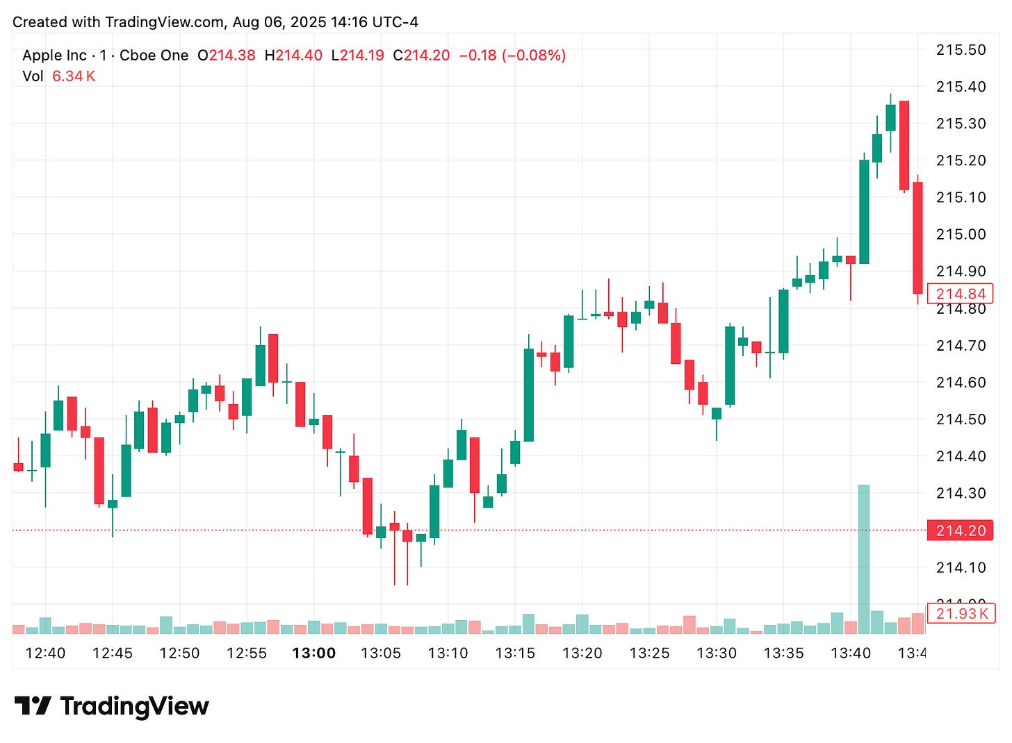 TradingView chart TradingView chart
