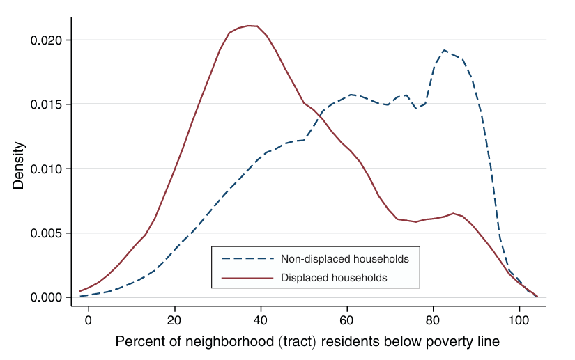 Density plot comparing neighborhood poverty rates for displaced versus non-displaced Chicago public housing households. The displaced curve (solid line) peaks sharply at 40% poverty then declines, while the non-displaced curve (dashed line) shows a flatter distribution peaking near 80% poverty, indicating displaced families moved to significantly less impoverished neighborhoods. Density plot comparing neighborhood poverty rates for displaced versus non-displaced Chicago public housing households. The displaced curve (solid line) peaks sharply at 40% poverty then declines, while the non-displaced curve (dashed line) shows a flatter distribution peaking near 80% poverty, indicating displaced families moved to significantly less impoverished neighborhoods.
