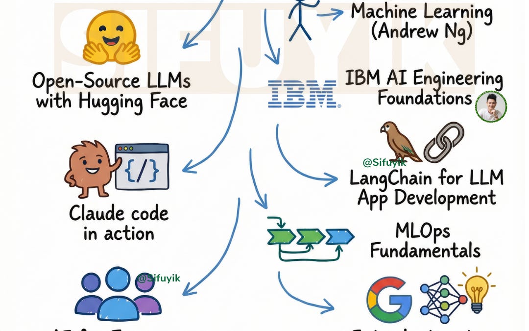 ๐ฅ 10 FREE AI Courses That Could Make You $10K+ in 2026
