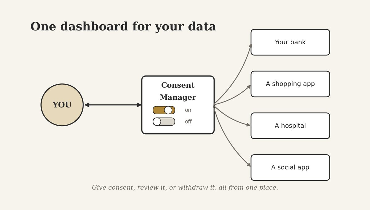 Diagram of a Consent Manager: you on one side, one dashboard in the middle, and your bank, a shopping app, a hospital and a social app on the other side