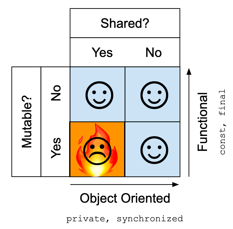 A two-by-two matrix of whether you're sharing vs. whether you're mutating. Three quadrants are happy, but one is very sad. A two-by-two matrix of whether you're sharing vs. whether you're mutating. Three quadrants are happy, but one is very sad.
