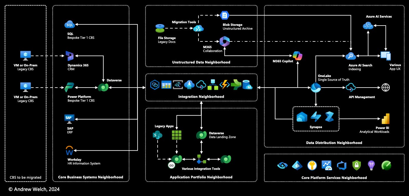 The "Reference Ecosystem" as it appeared at the time of this writing. Ecosystem Maps have become affectionately known as the "black slide" amongst practitioners of ecosystem-oriented architecture. The "Reference Ecosystem" as it appeared at the time of this writing. Ecosystem Maps have become affectionately known as the "black slide" amongst practitioners of ecosystem-oriented architecture.