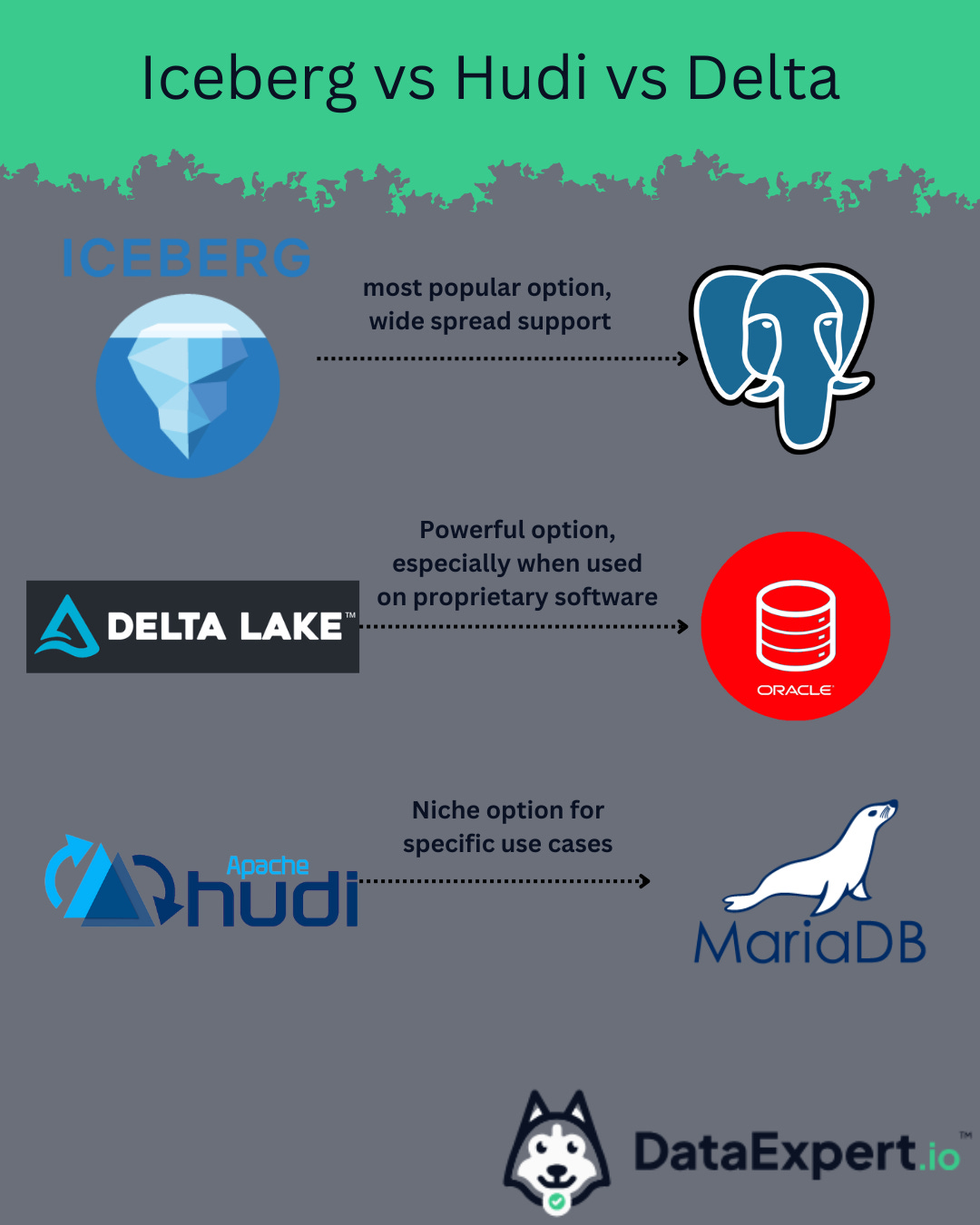 The Battle of Data Lakes: Iceberg vs Delta vs Hudi