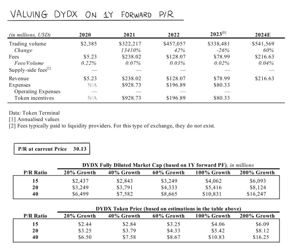 Valuing dYdX on 1 year forward P/R