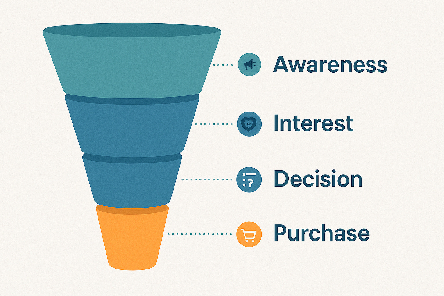 Traditional sales funnel showing awareness, interest, decision, and purchase stages. Traditional sales funnel showing awareness, interest, decision, and purchase stages.
