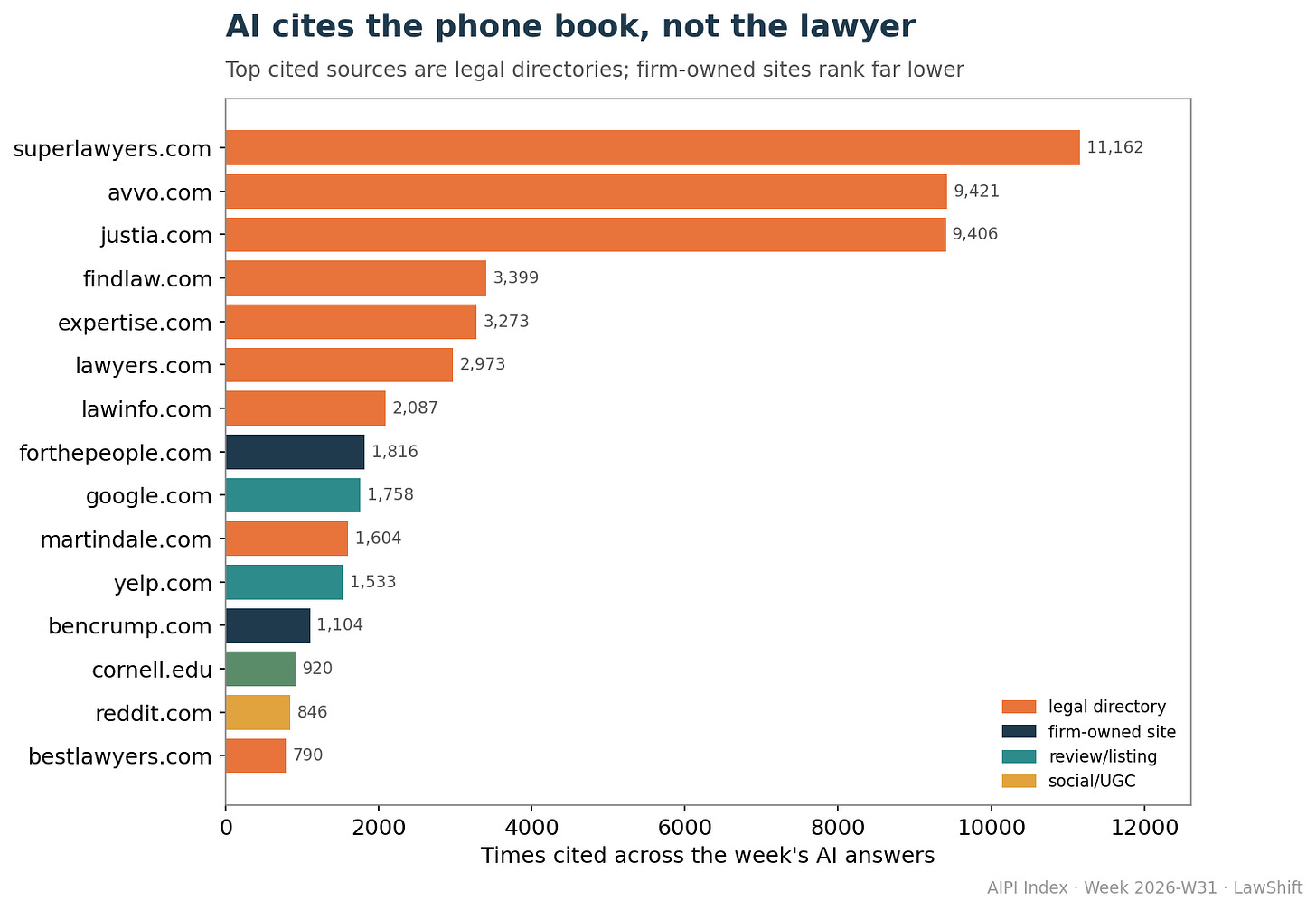 AI's top cited sources in personal injury law