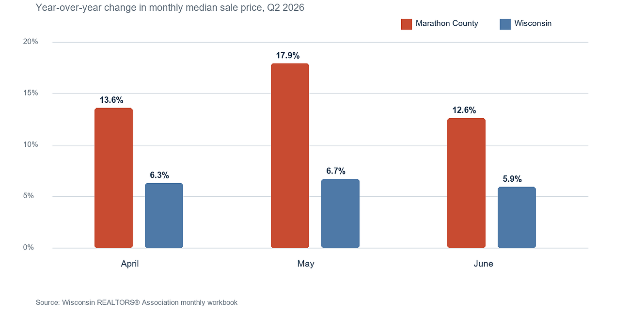 Marathon County home prices increase outpaces state